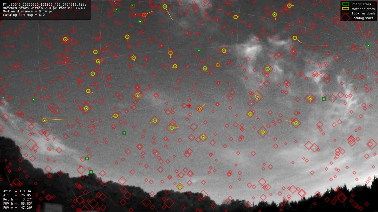 Astrometry report