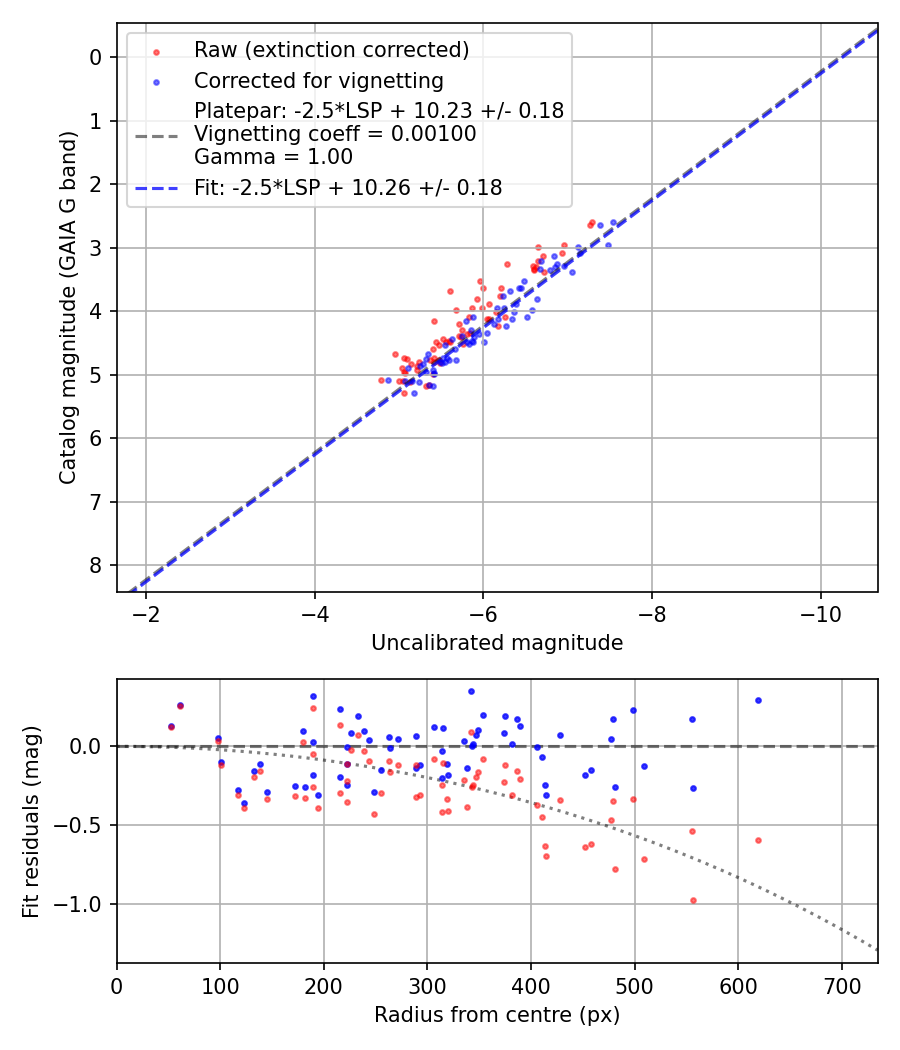 Photometry report