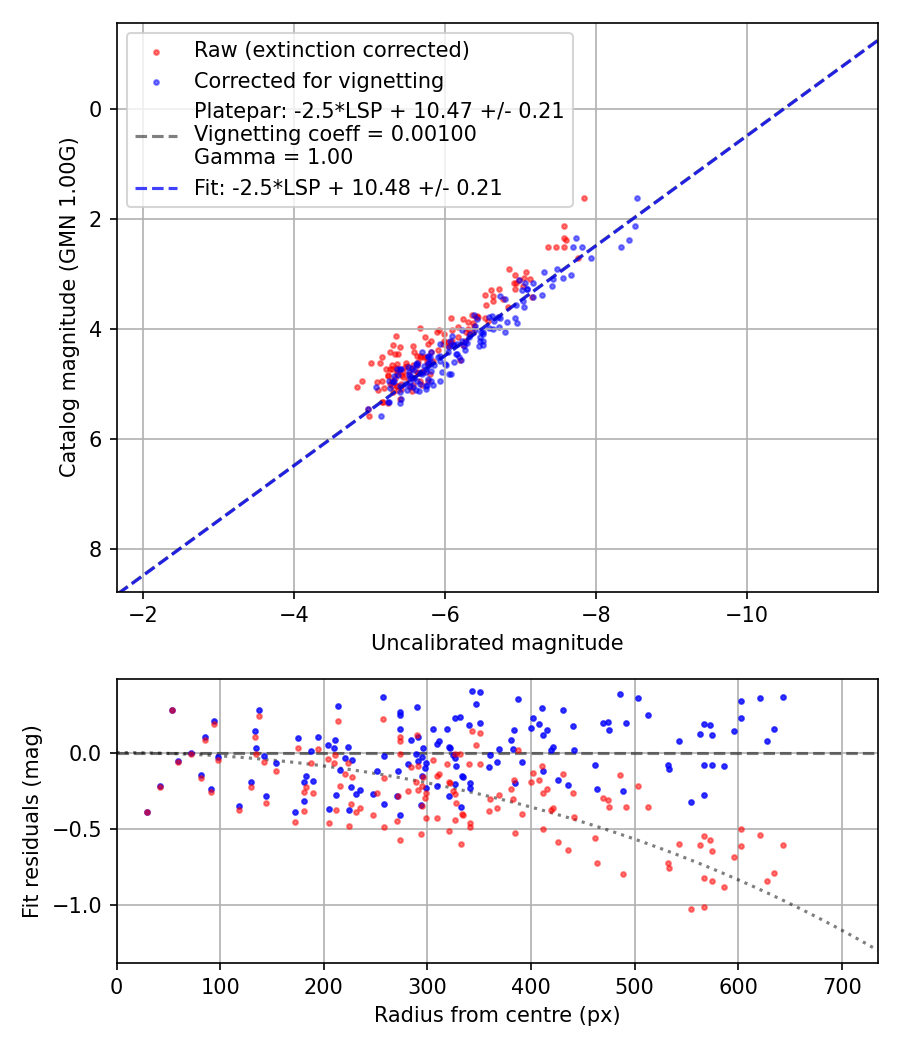 Photometry report
