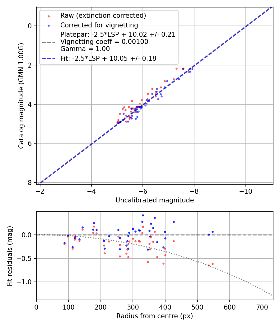 Photometry report