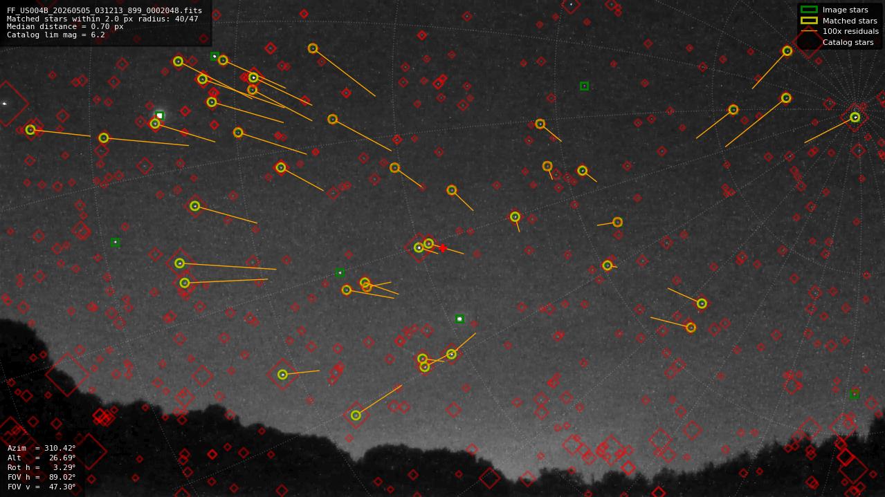 Astrometry report