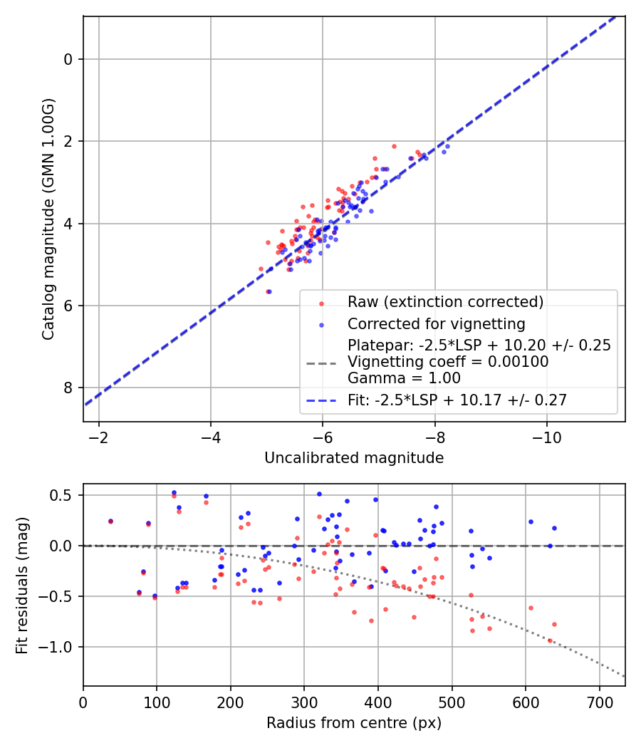 Photometry report