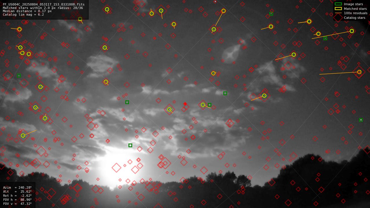 Astrometry report