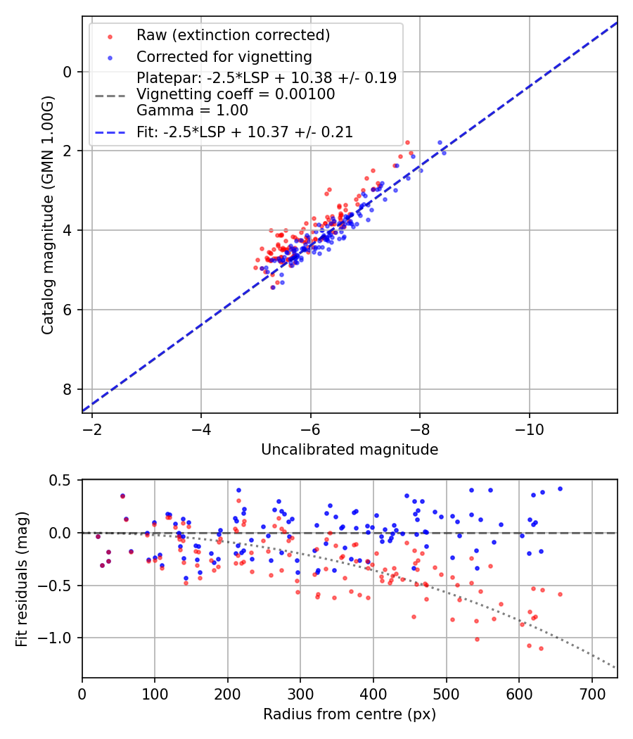 Photometry report