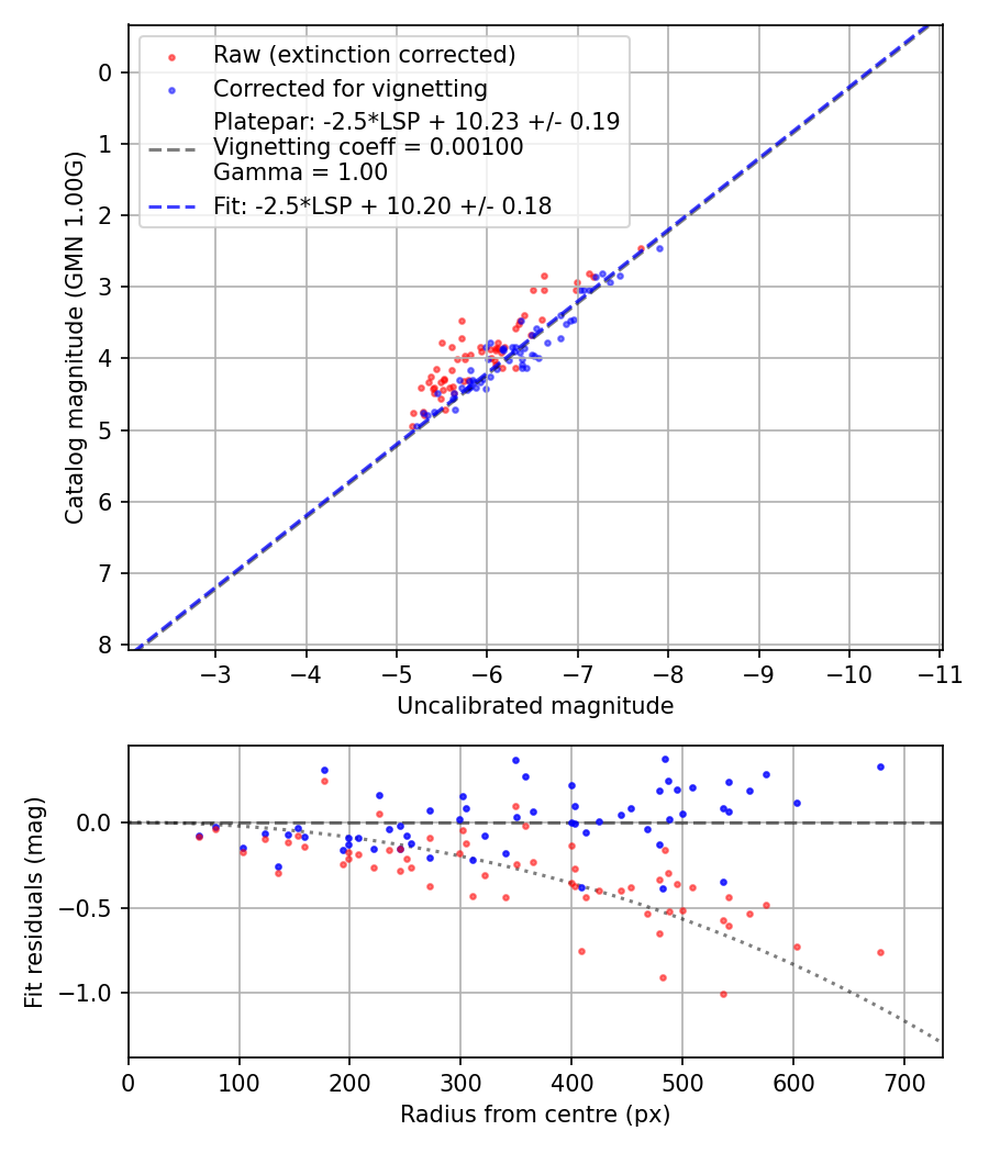 Photometry report