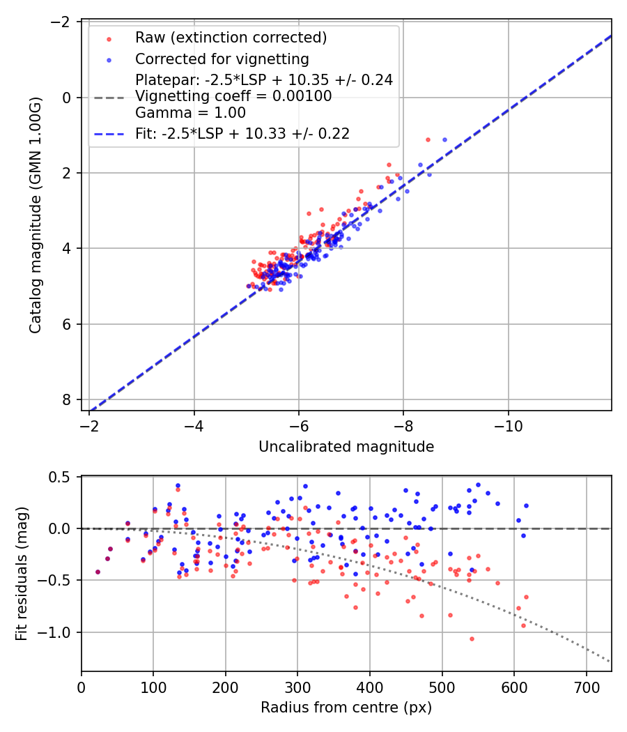 Photometry report