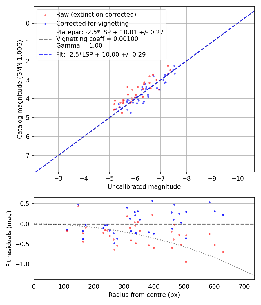 Photometry report