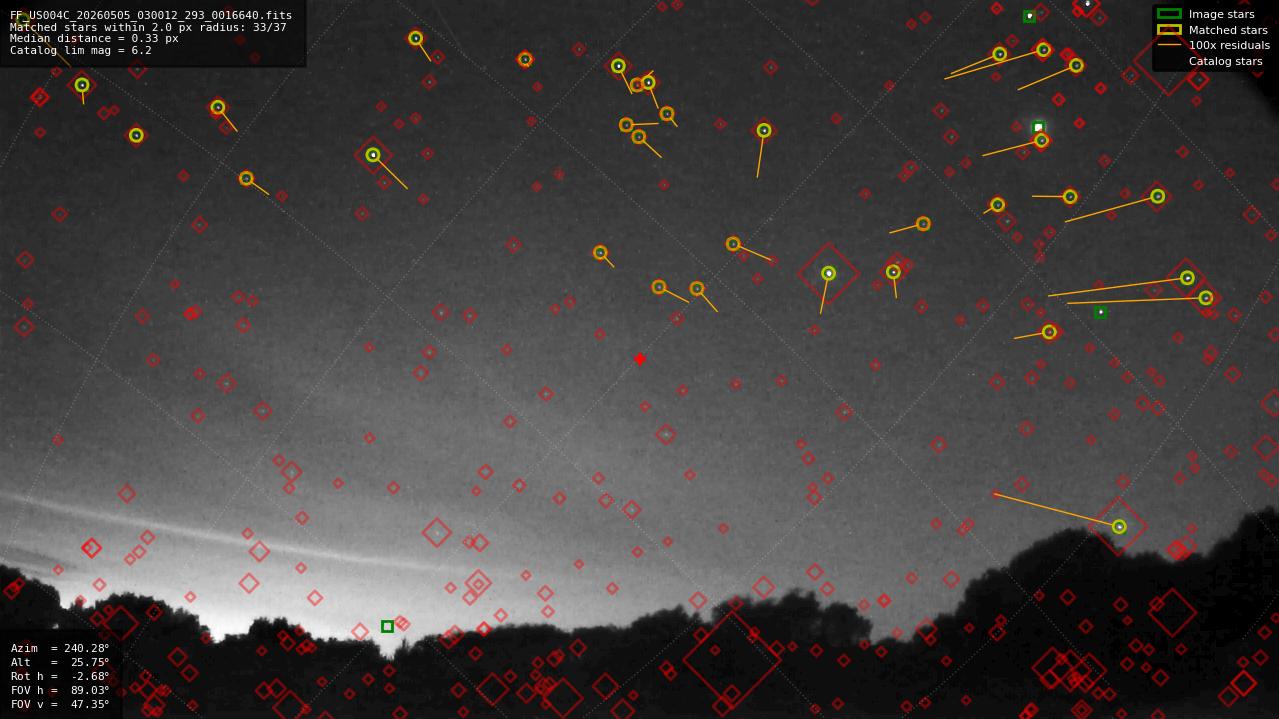 Astrometry report
