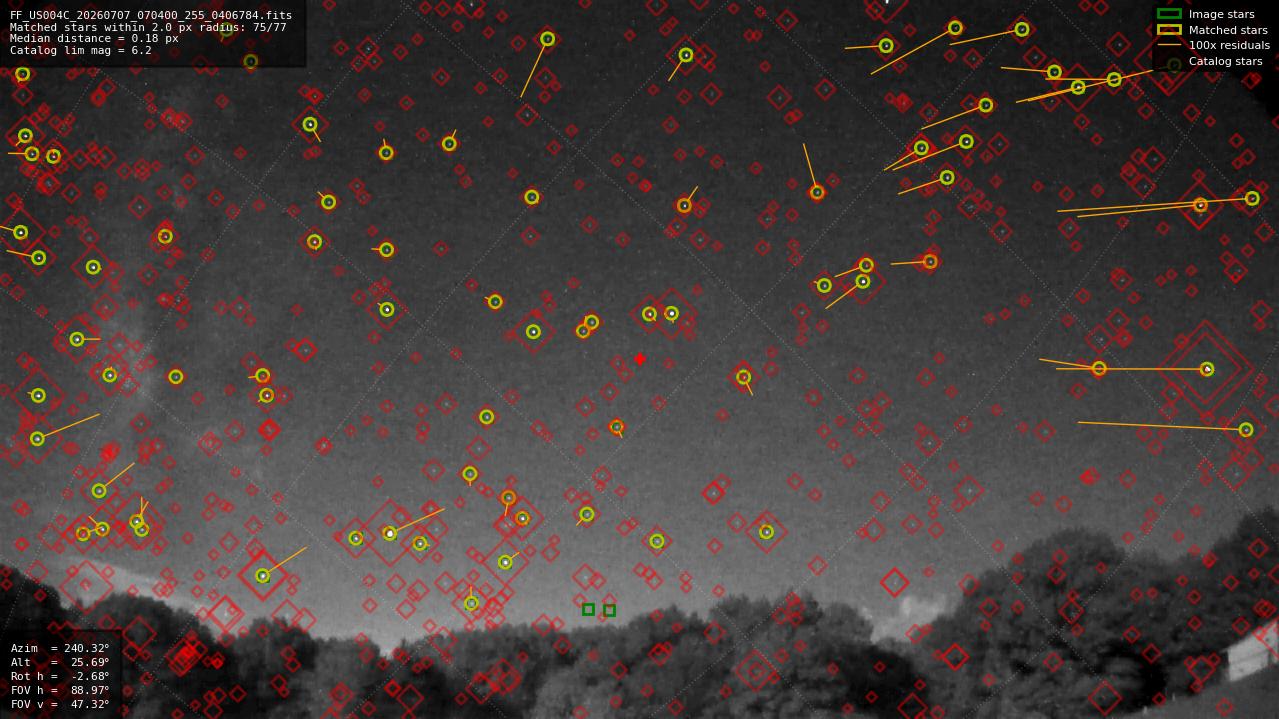 Astrometry report