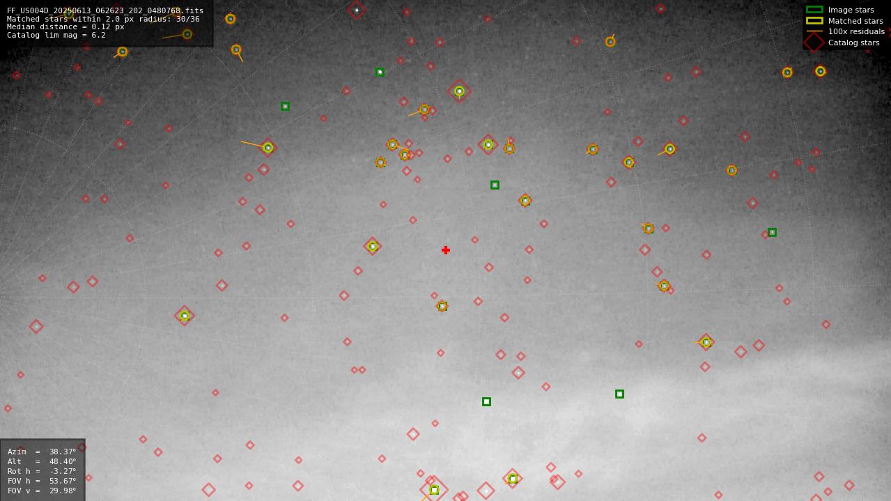 Astrometry report