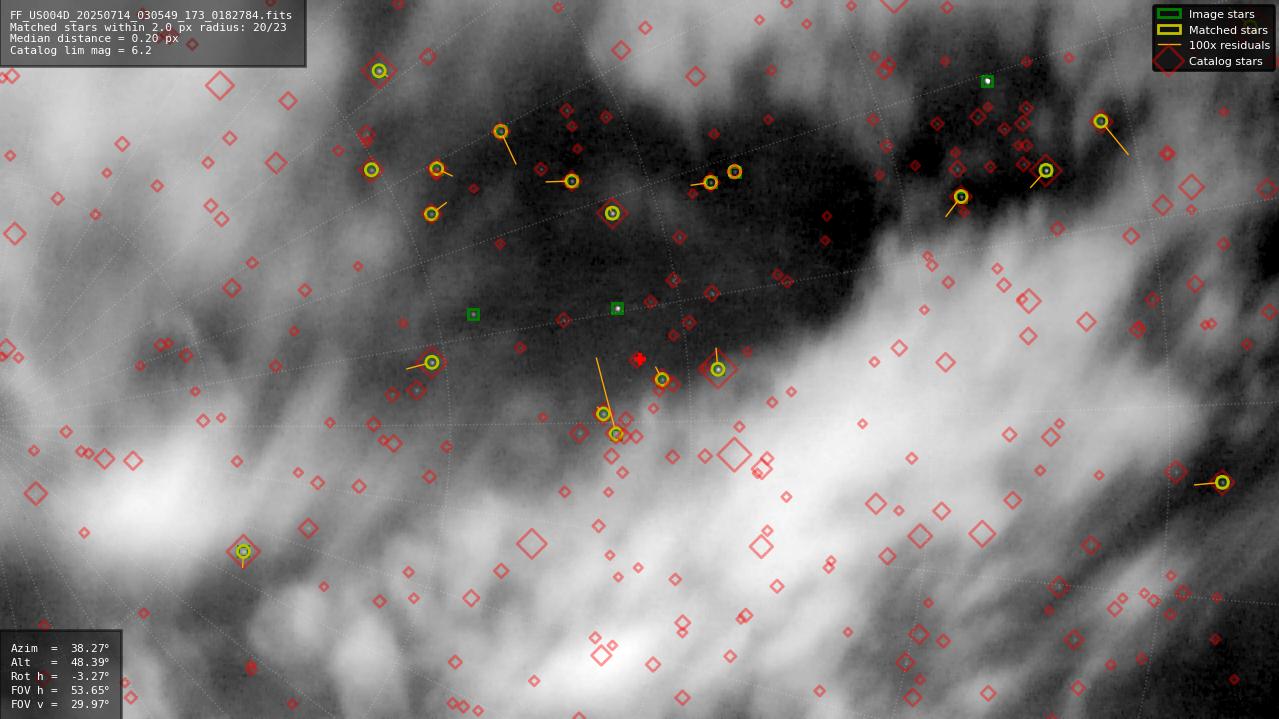 Astrometry report