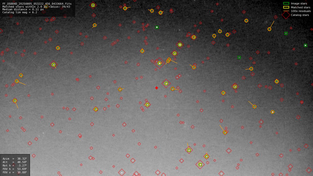 Astrometry report