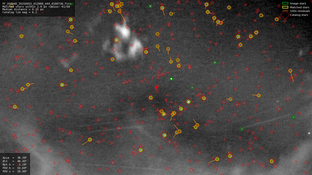 Astrometry report