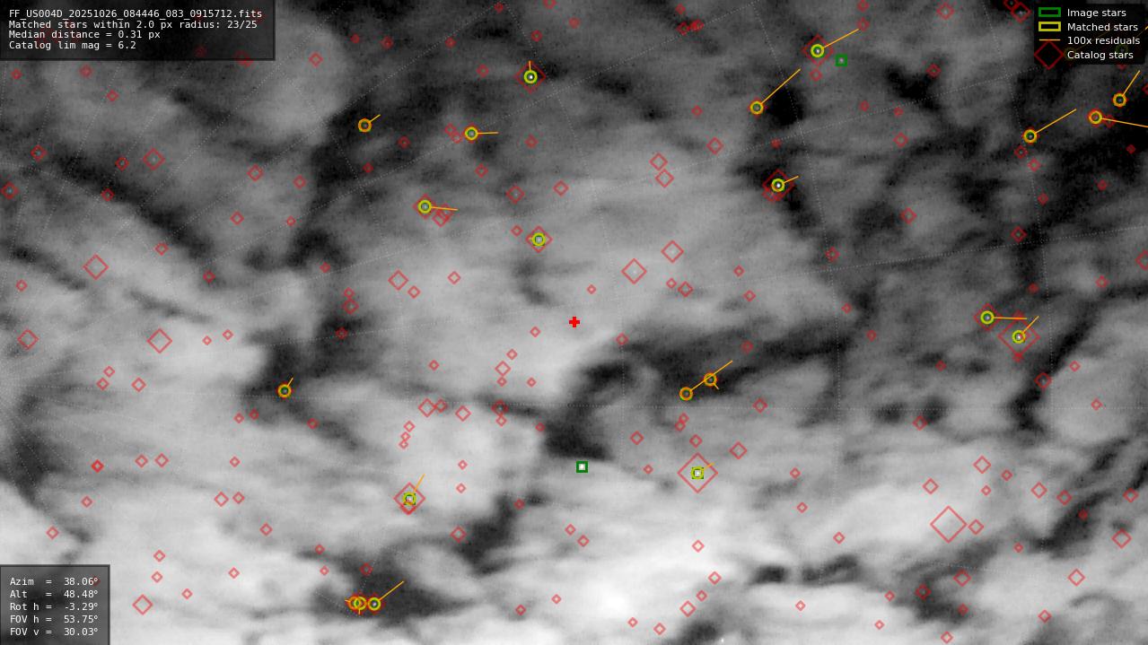 Astrometry report