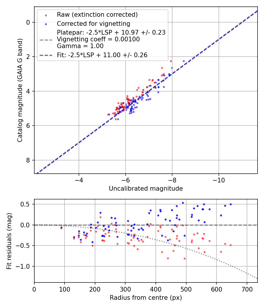 Photometry report