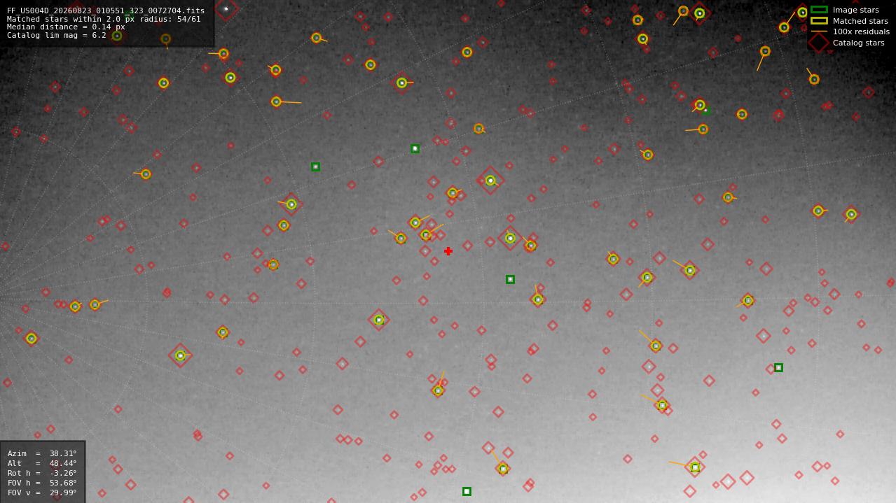 Astrometry report