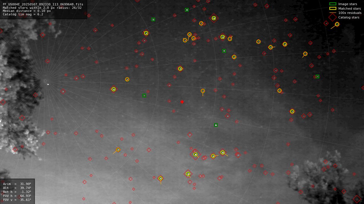 Astrometry report