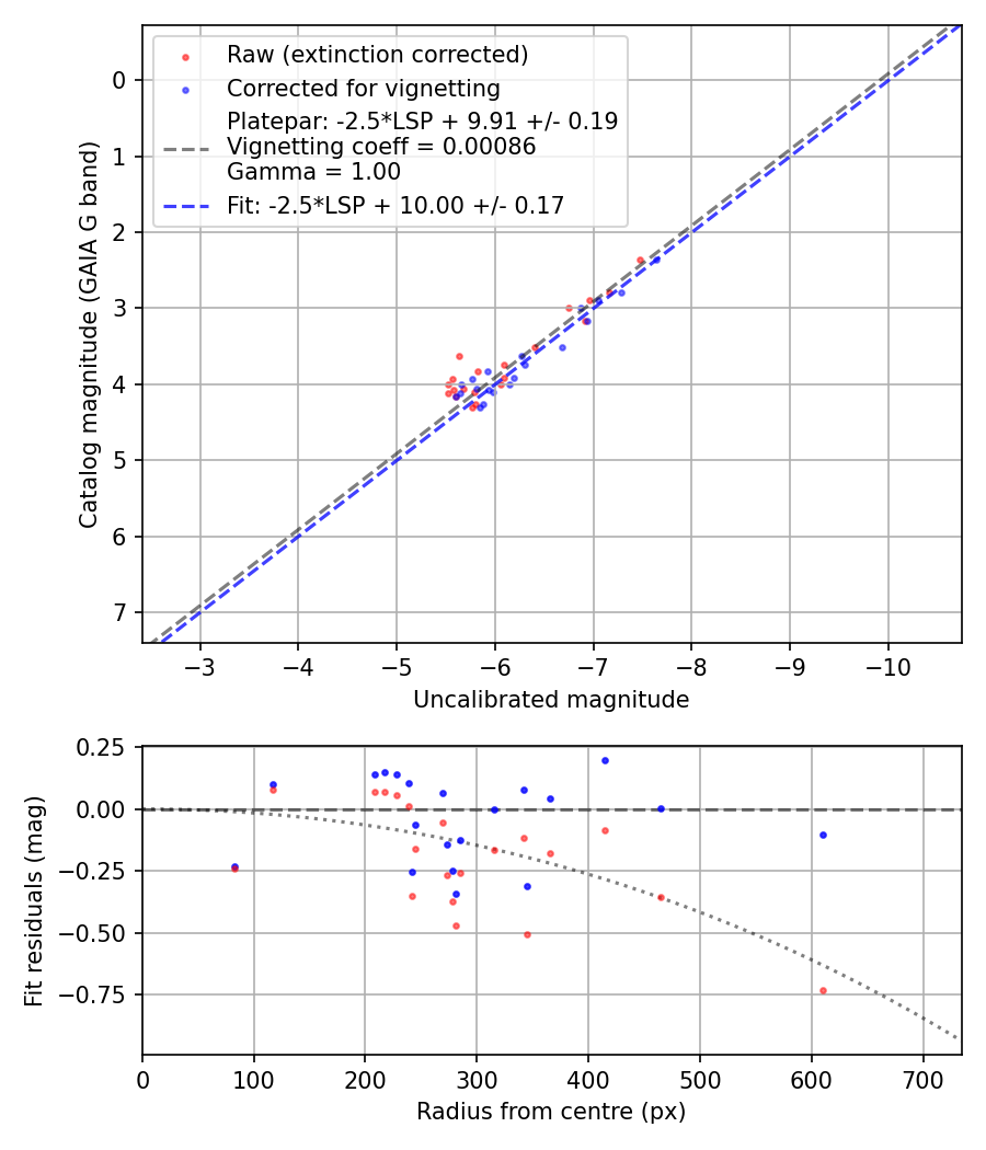 Photometry report