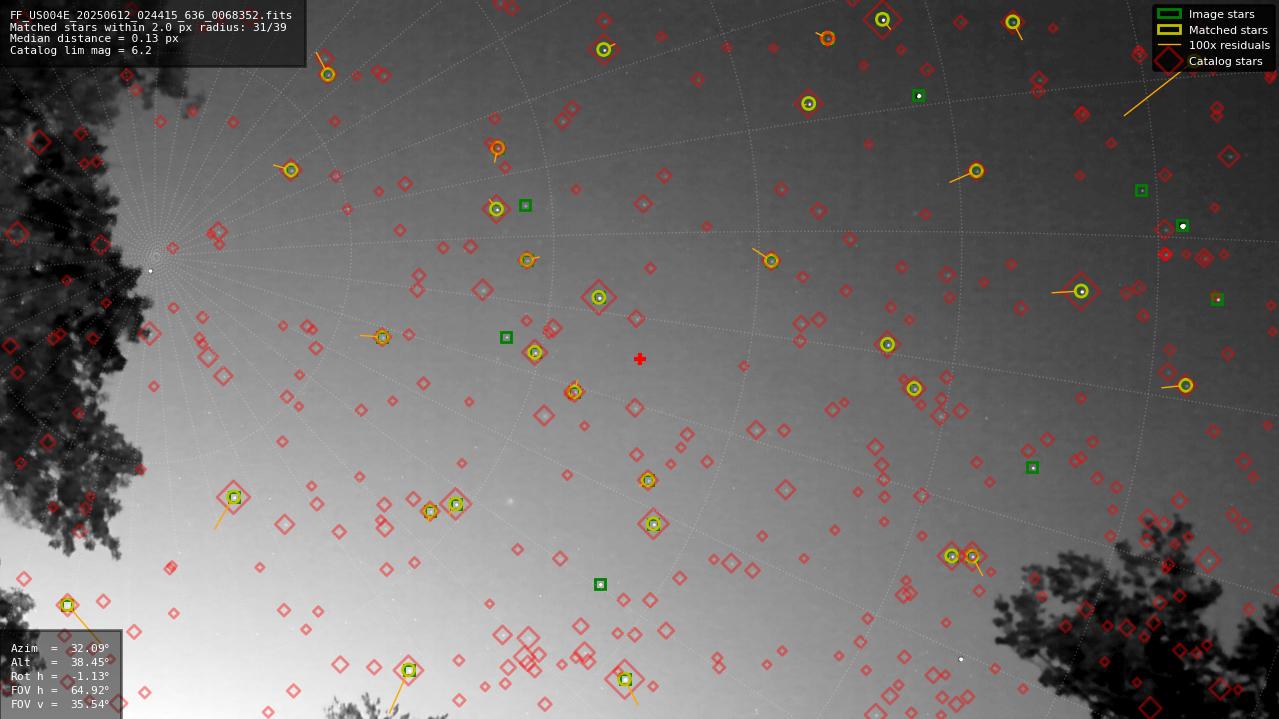 Astrometry report