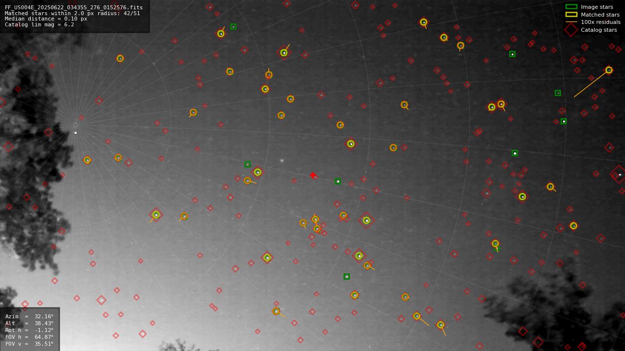 Astrometry report