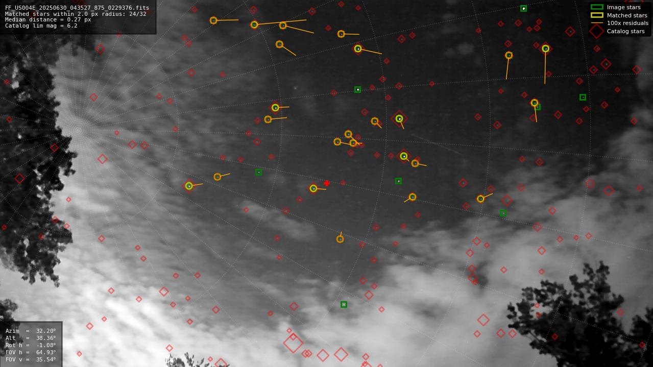 Astrometry report