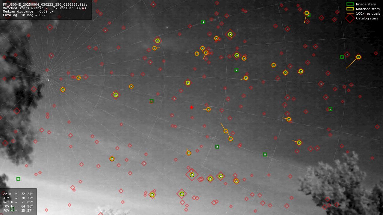 Astrometry report