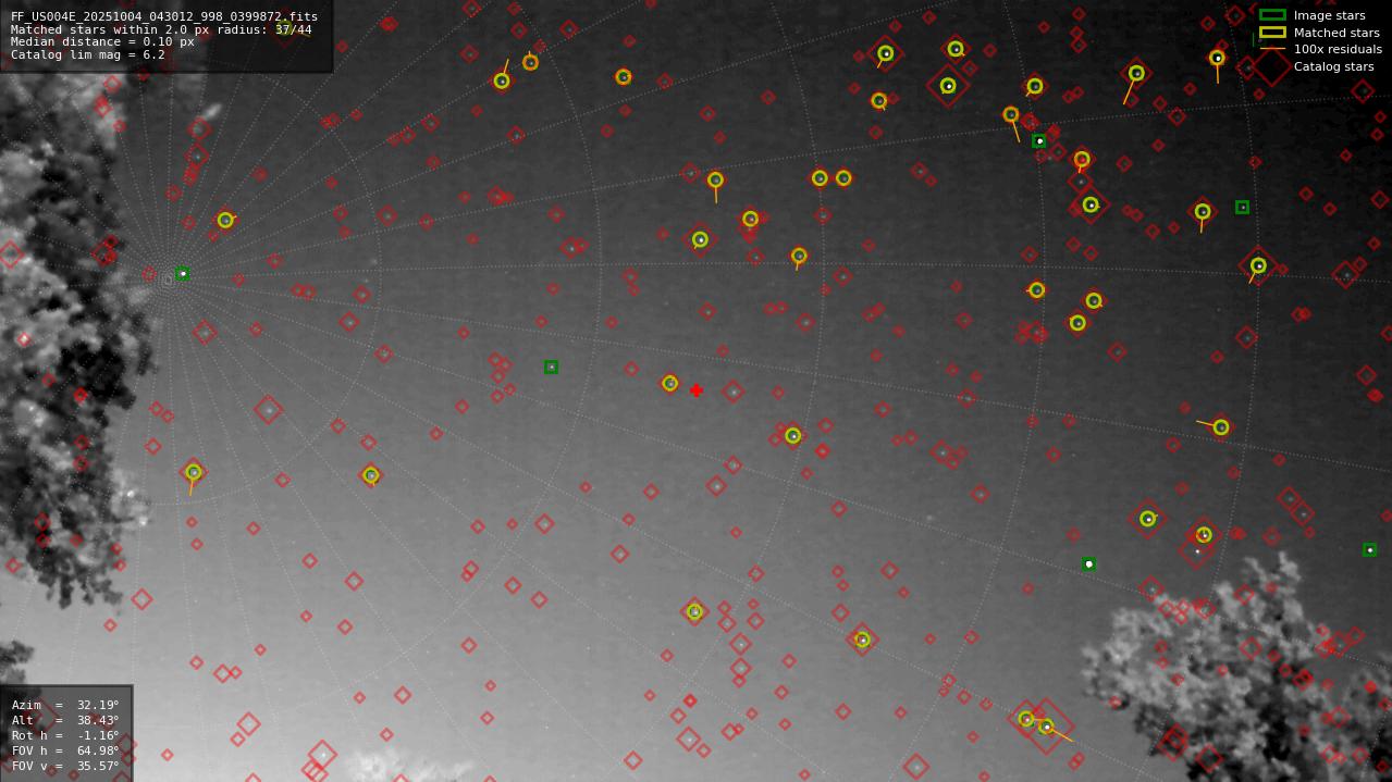 Astrometry report