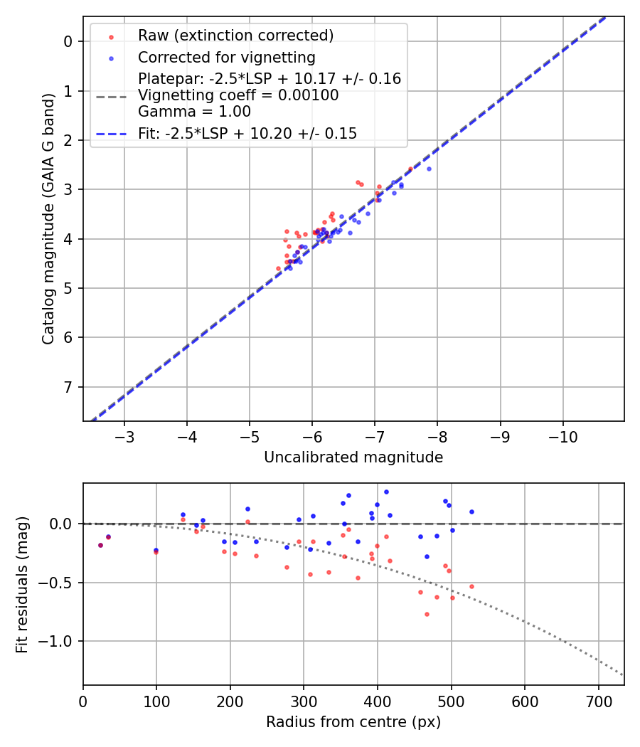 Photometry report