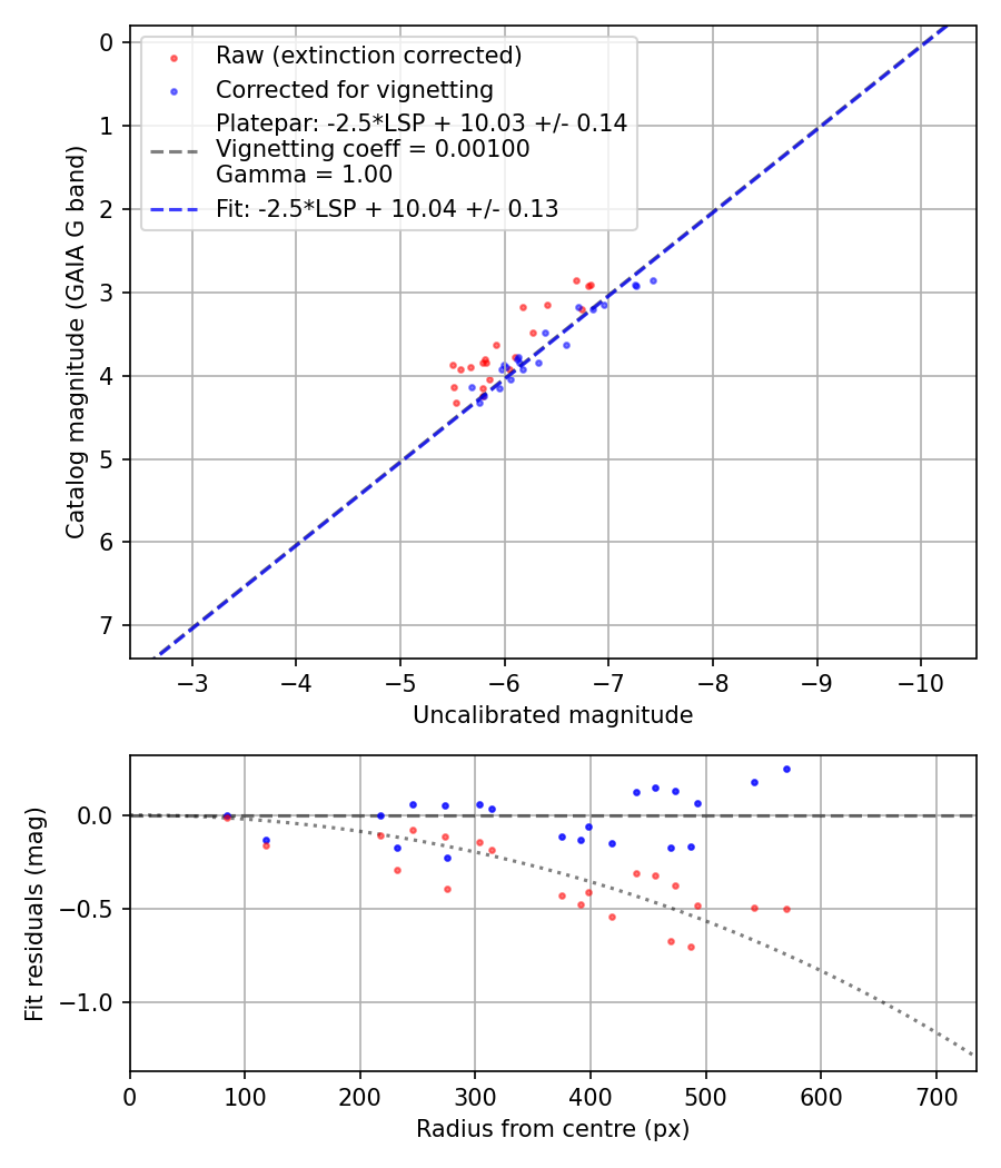Photometry report