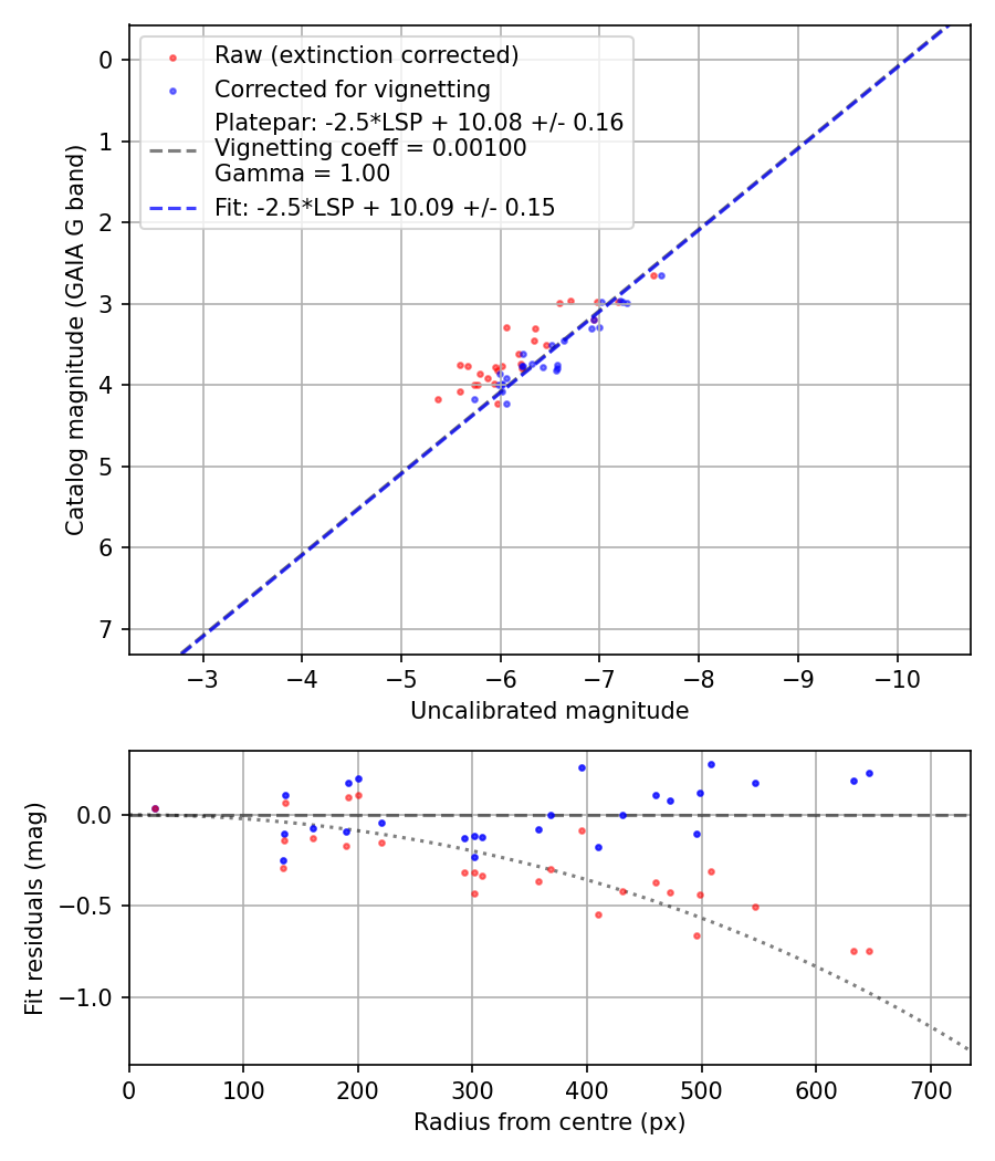 Photometry report