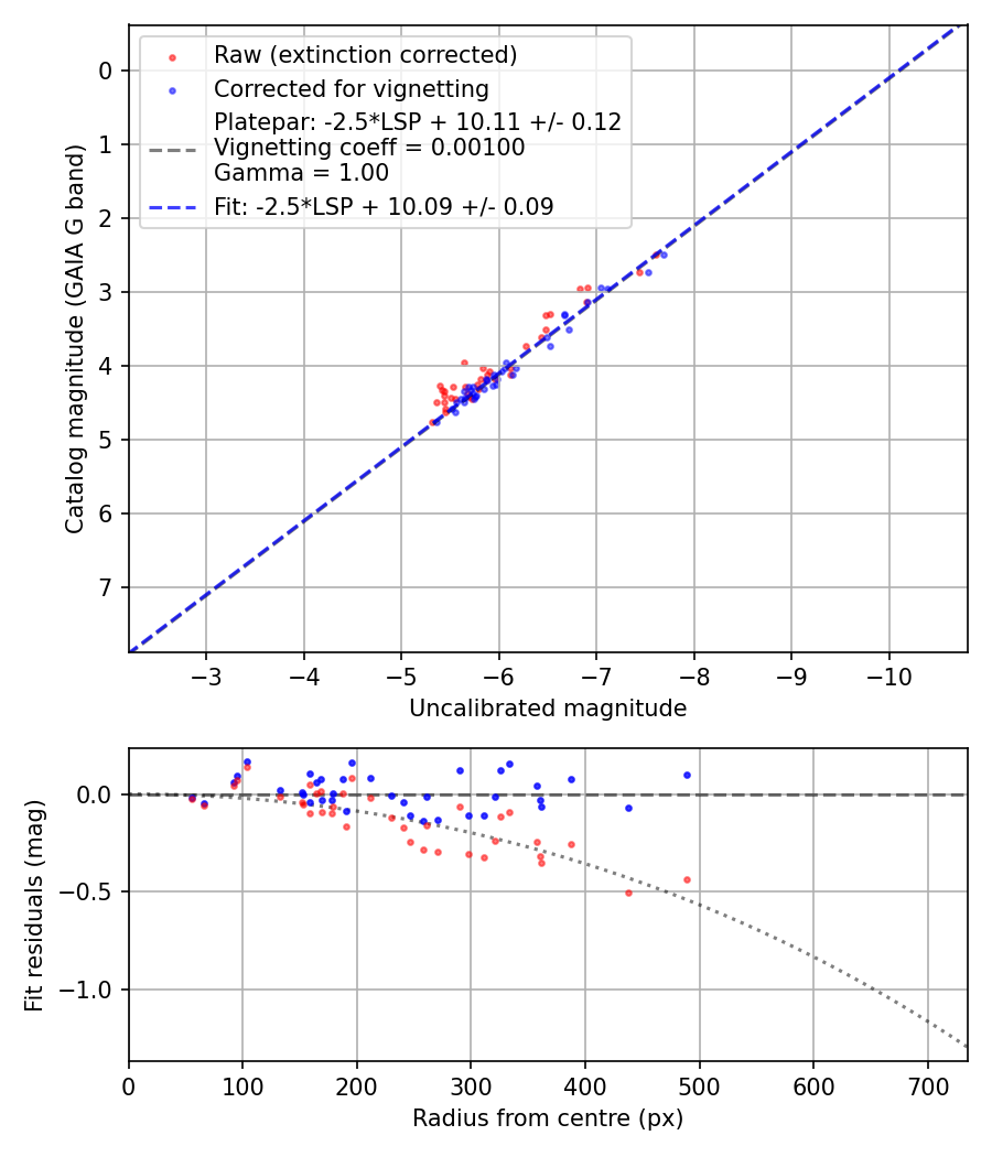 Photometry report