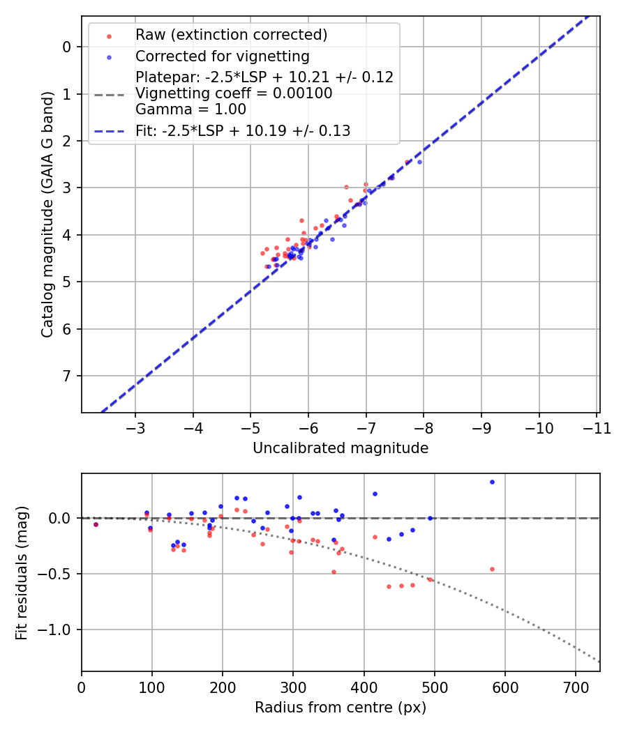 Photometry report