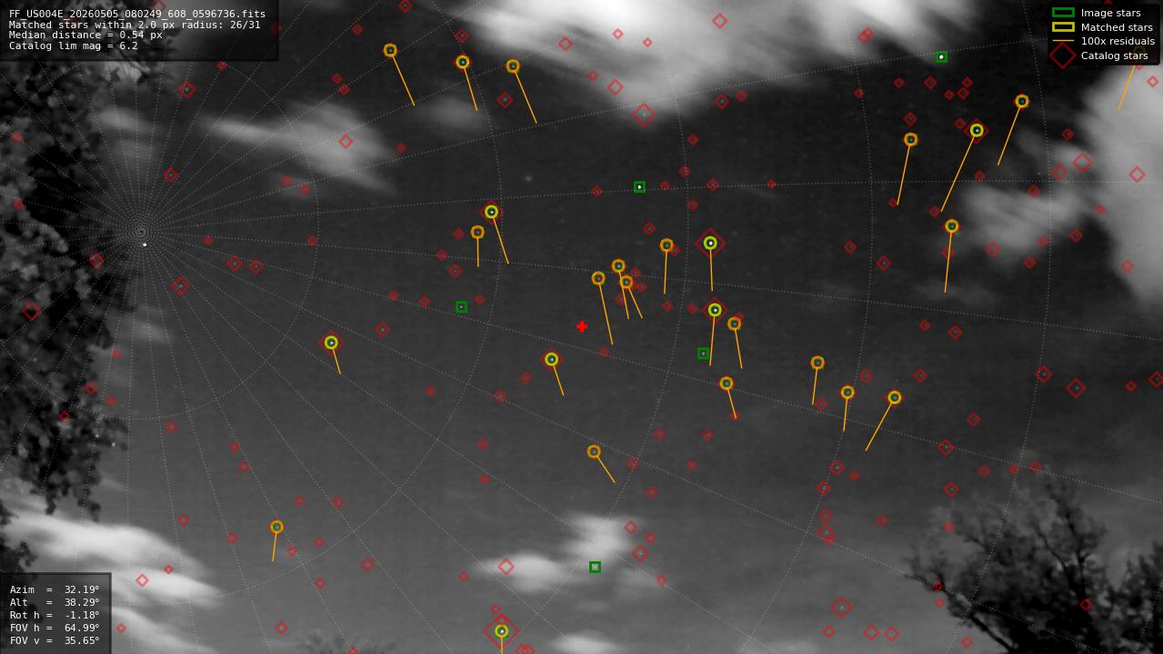 Astrometry report