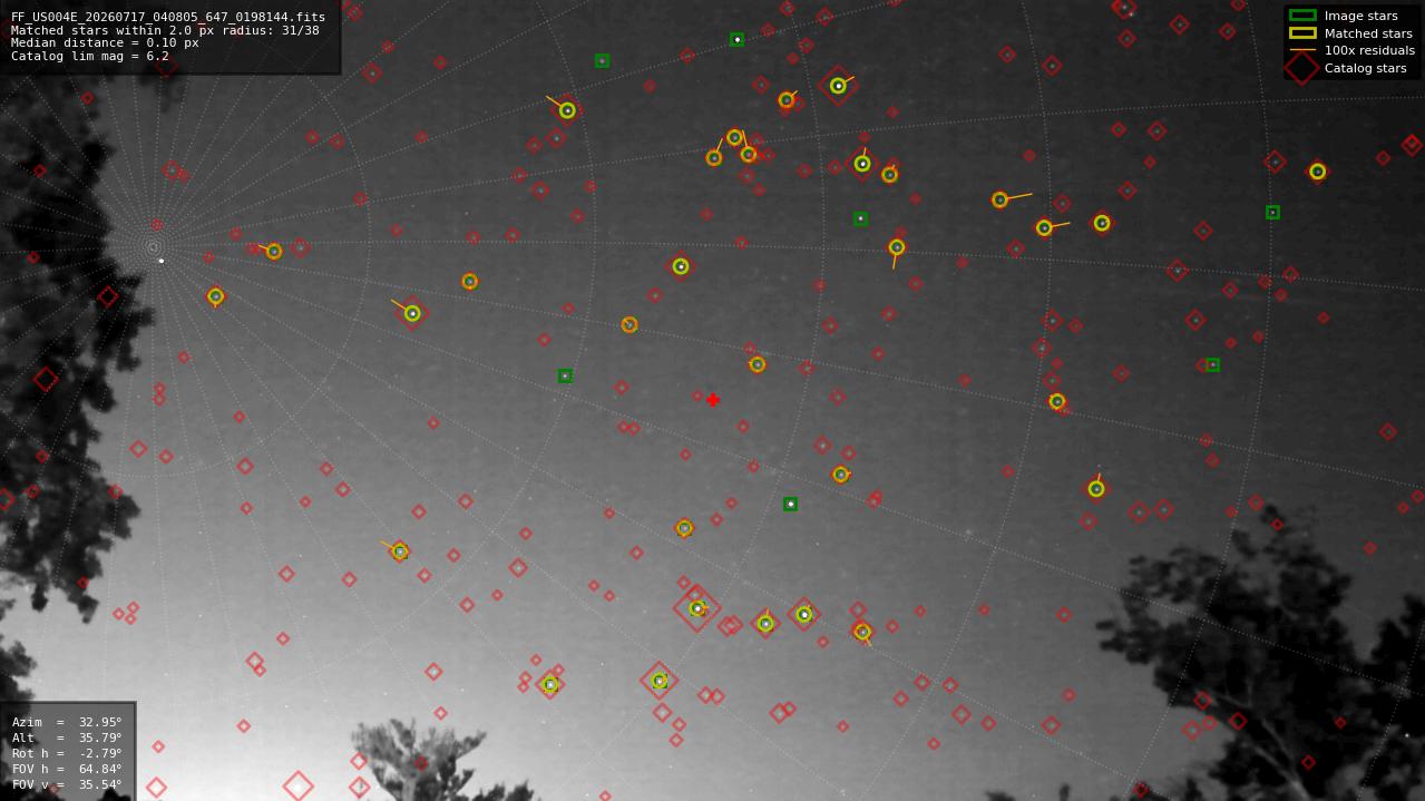 Astrometry report