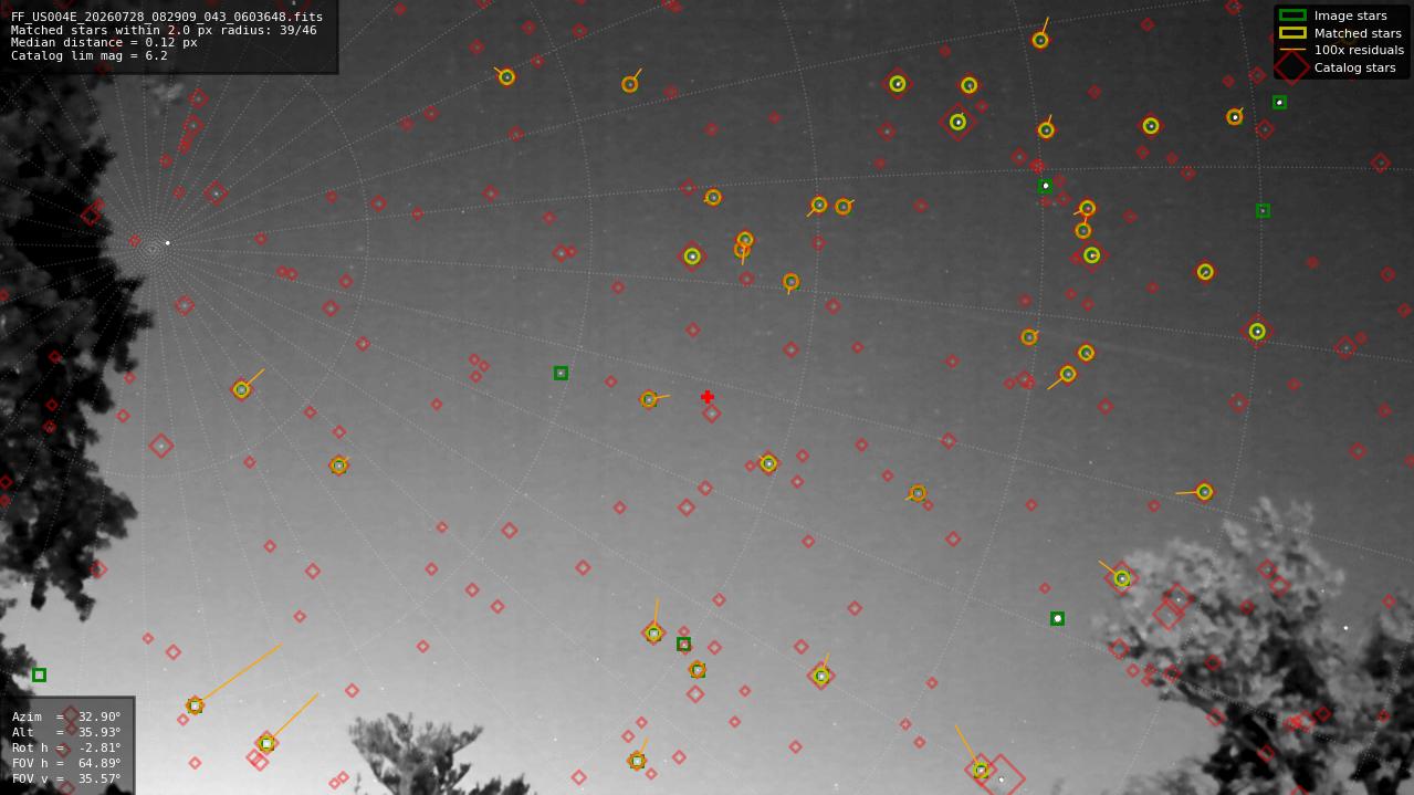 Astrometry report