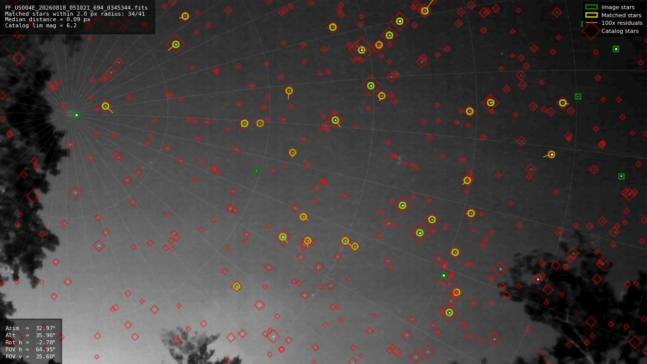 Astrometry report
