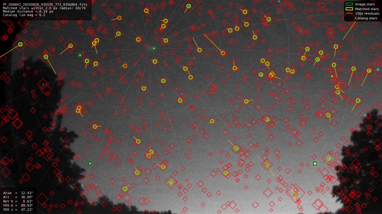 Astrometry report