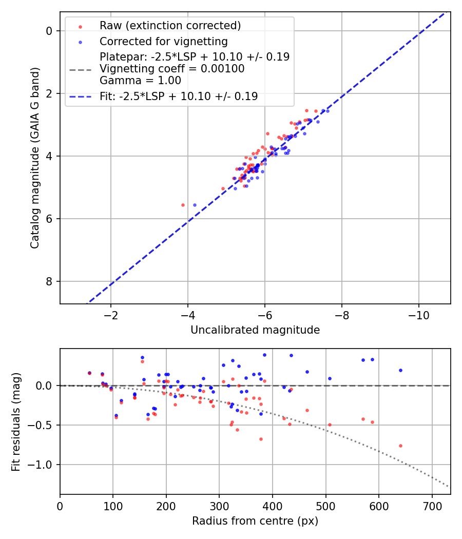 Photometry report