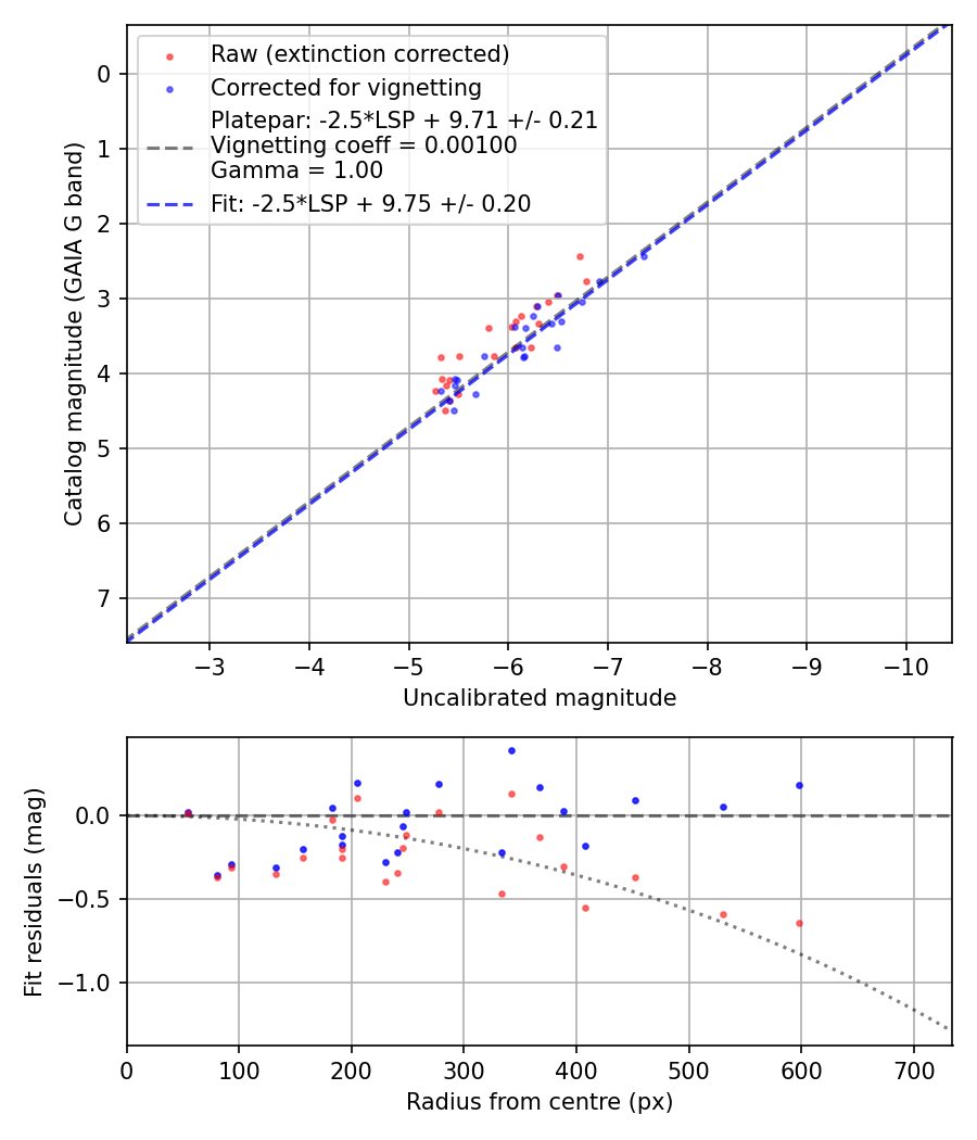Photometry report