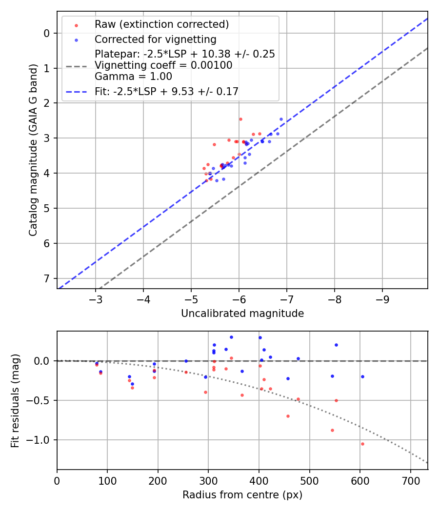 Photometry report
