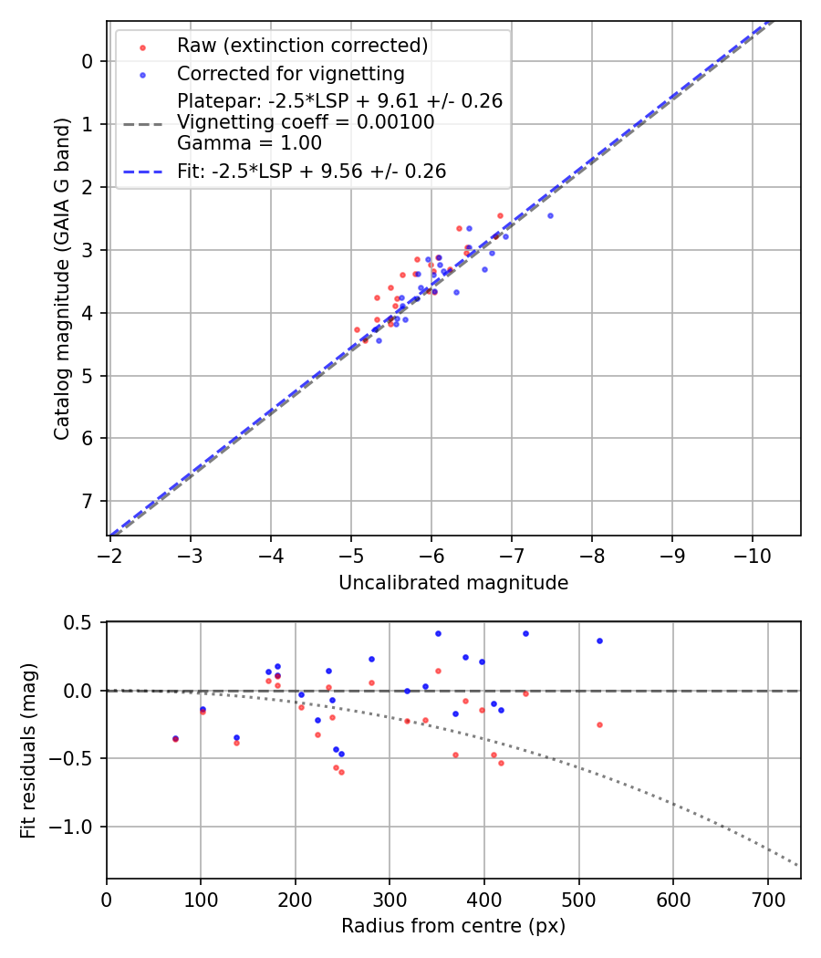 Photometry report