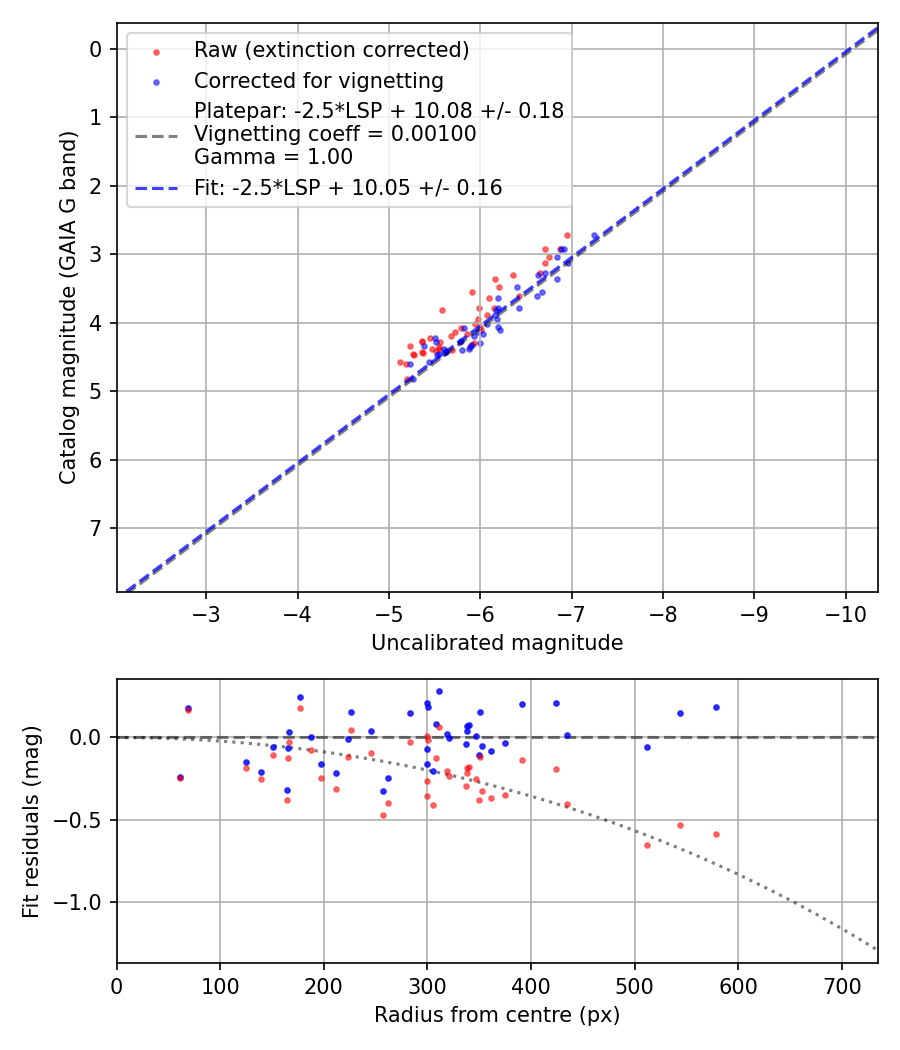 Photometry report
