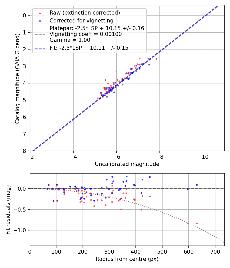 Photometry report
