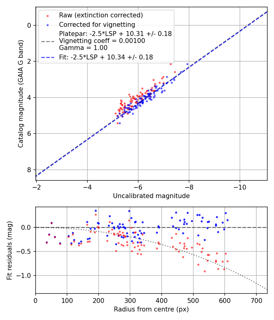 Photometry report