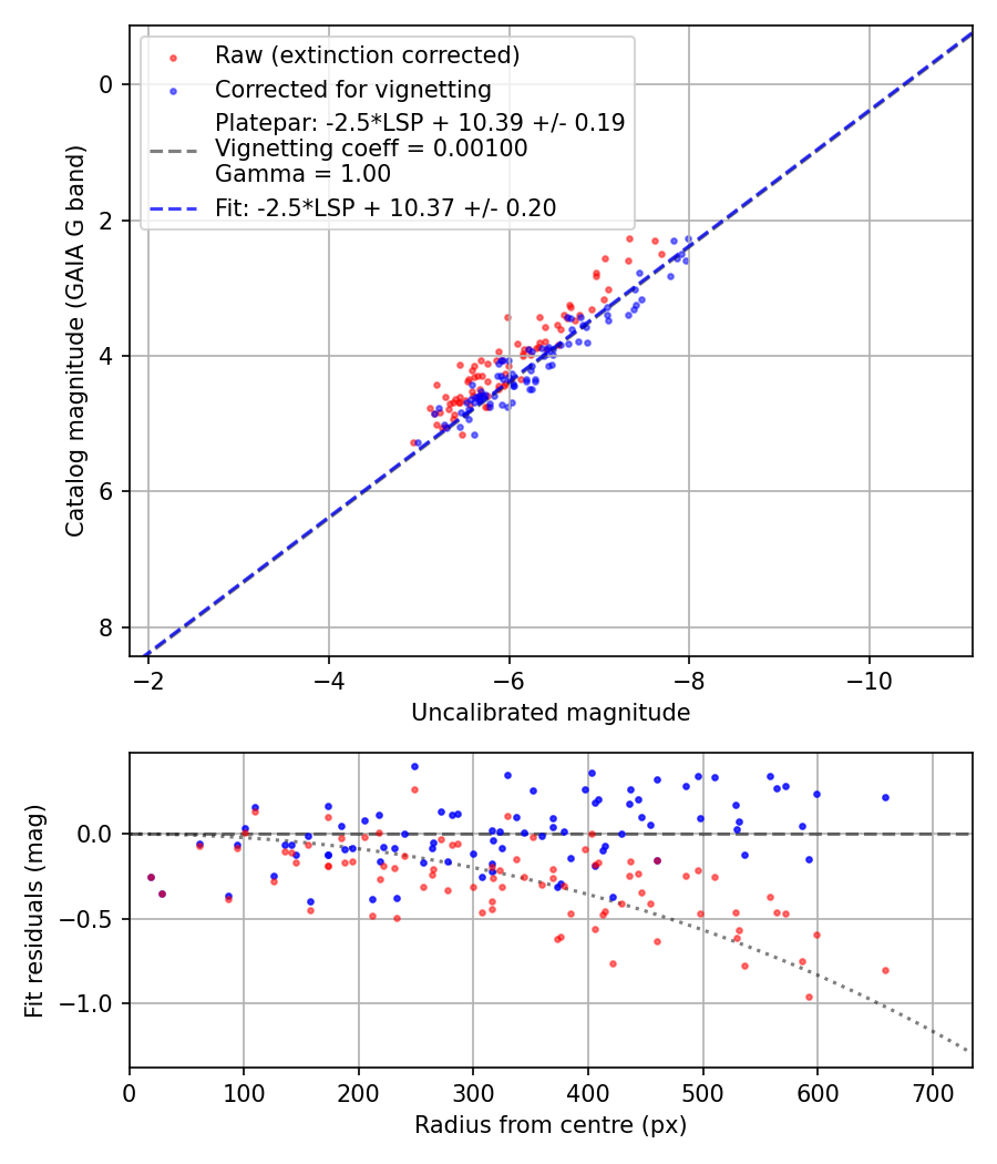 Photometry report