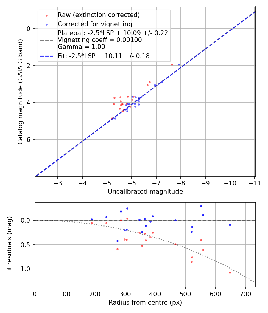 Photometry report