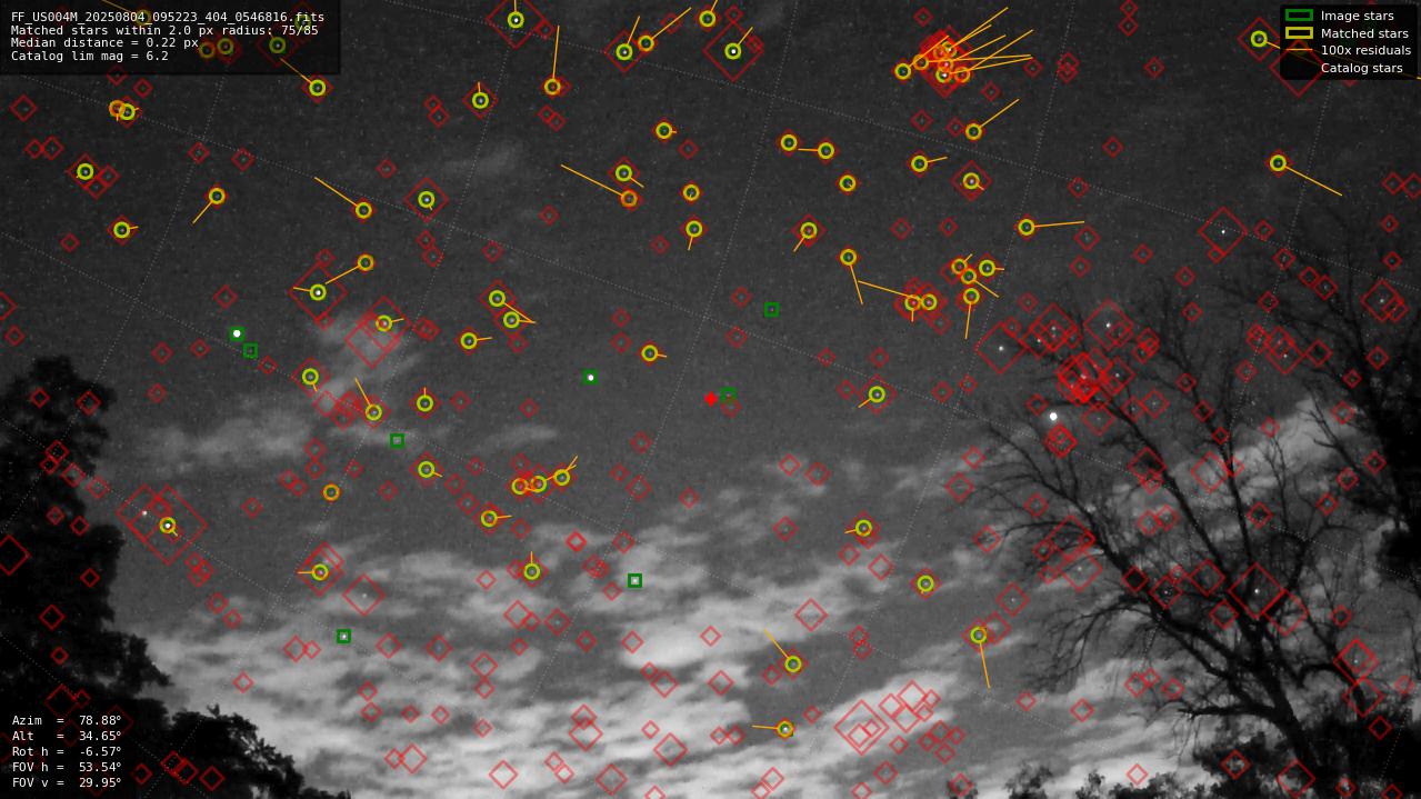 Astrometry report