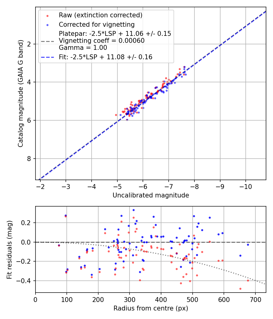 Photometry report