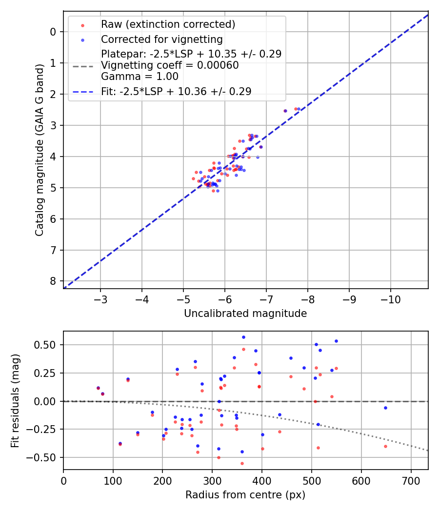 Photometry report