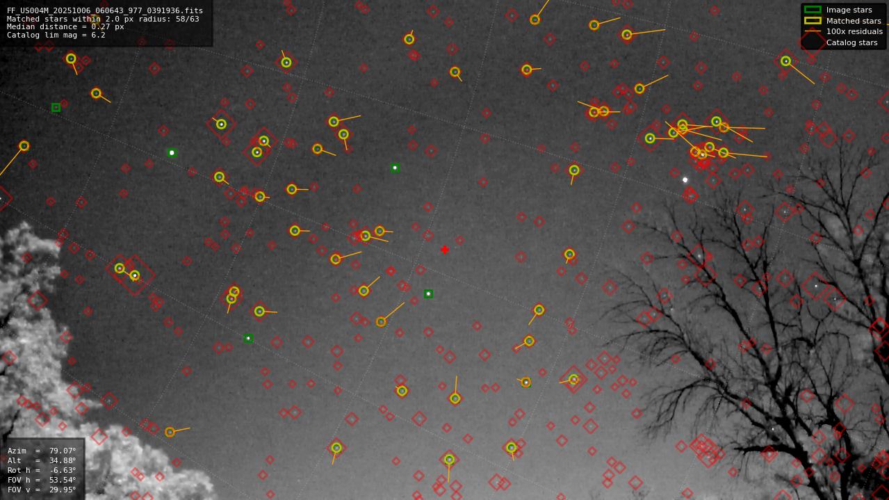 Astrometry report
